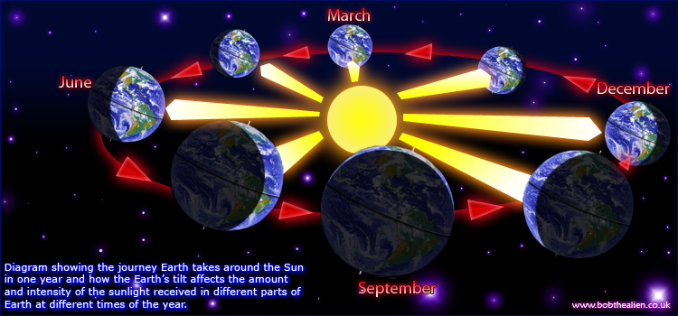 Diagram showing Earth's journey around the Sun and how its tilt causes the seasons