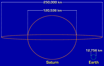 Sizes of Saturn and Earth compared