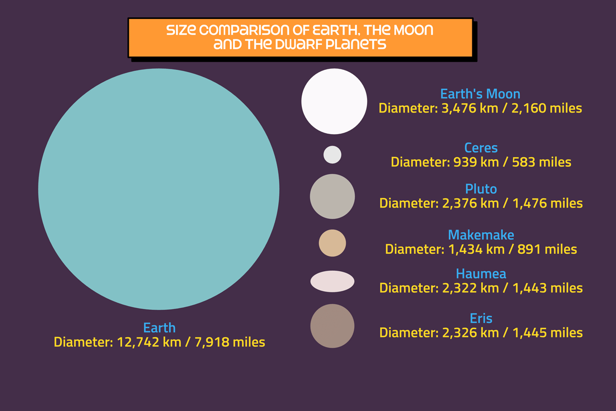 Size comparison of Makemake against Earth, Earth's Moon and the Dwarf Planets