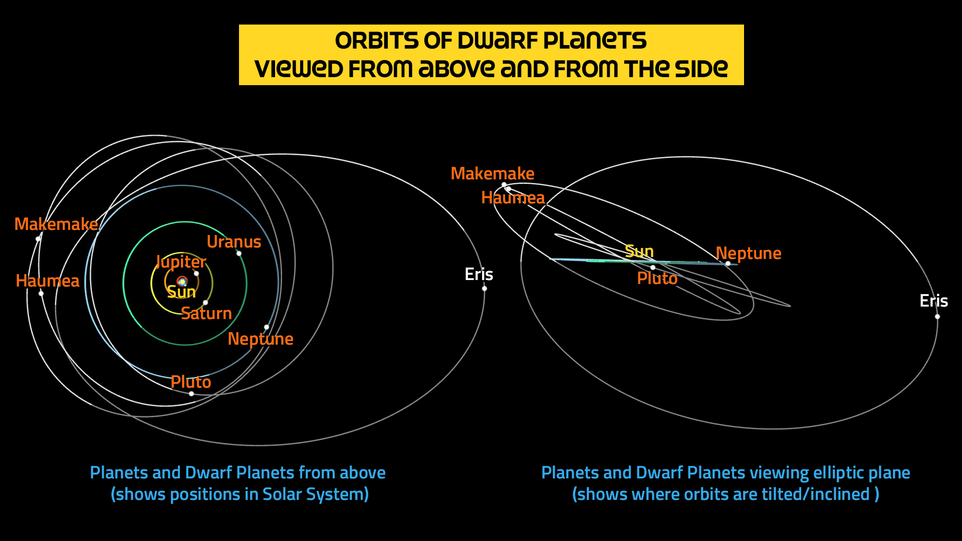 Orbit of Eris and the Dwarf Planets