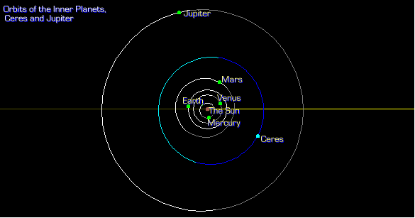 Orbit of Ceres