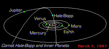 Hale Bopp's orbit