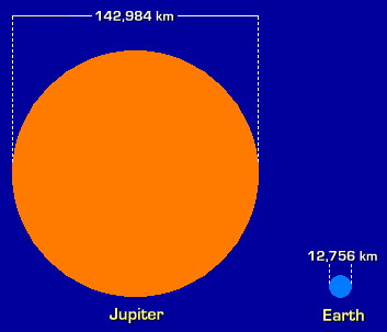 Sizes of Jupiter and Earth compared