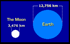 Sizes of Moon and Earth compared