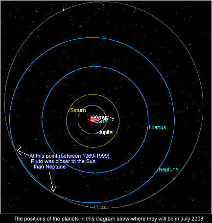 Orbits of Neptune and Pluto