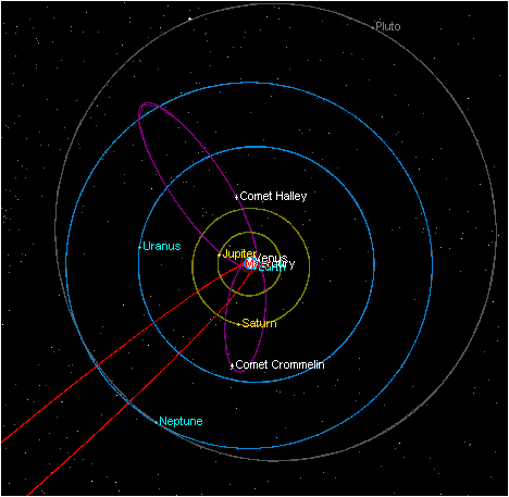 Orbits of the Outer Planets