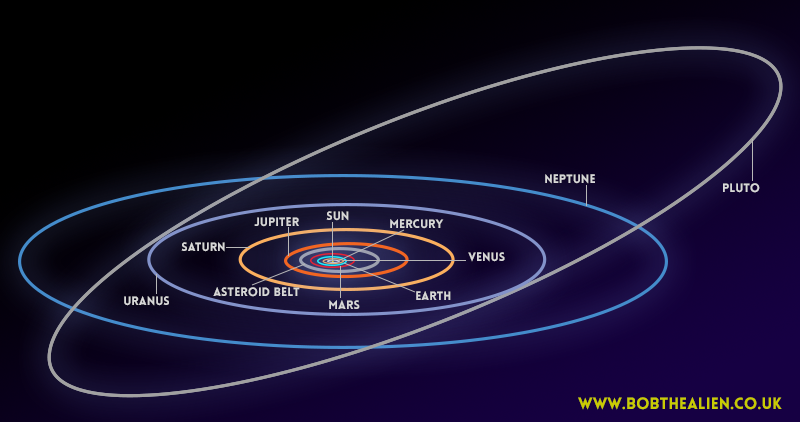 Pluto's orbit