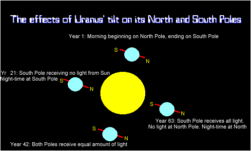 How Uranus' tilt causes 21 years of night and day