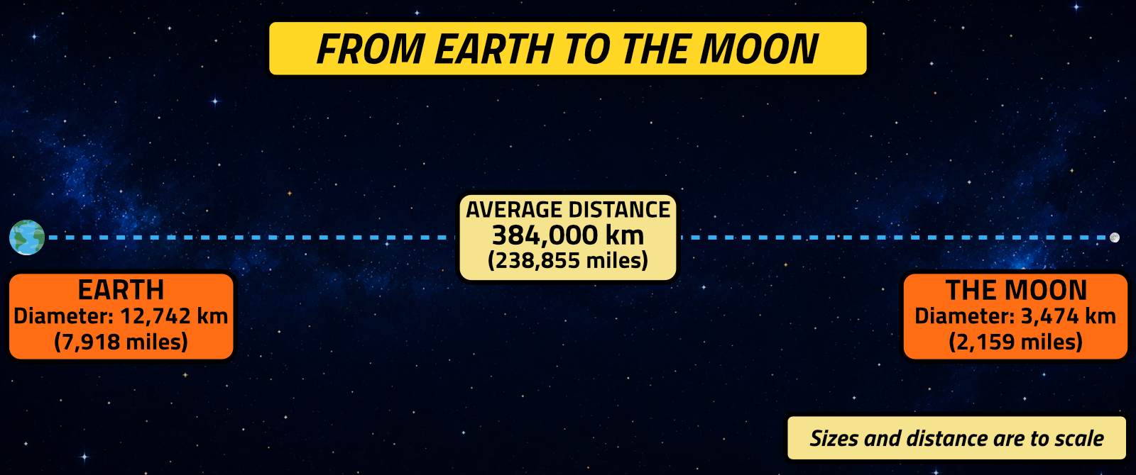 Diagram showing the distance between Earth and the Moon with their sizes shown to scale
