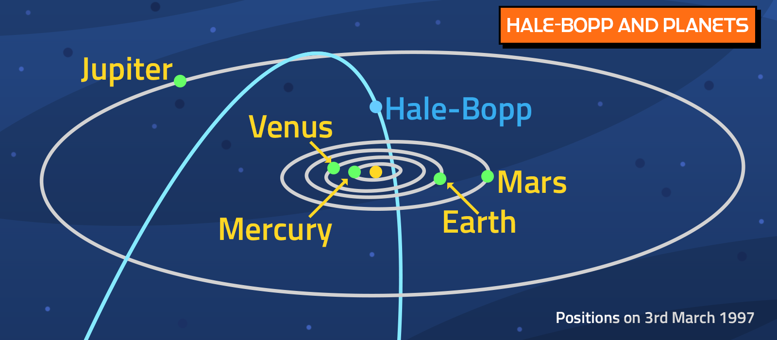 Comet Hale-Bopp - Bob the Alien's Tour of the Solar System