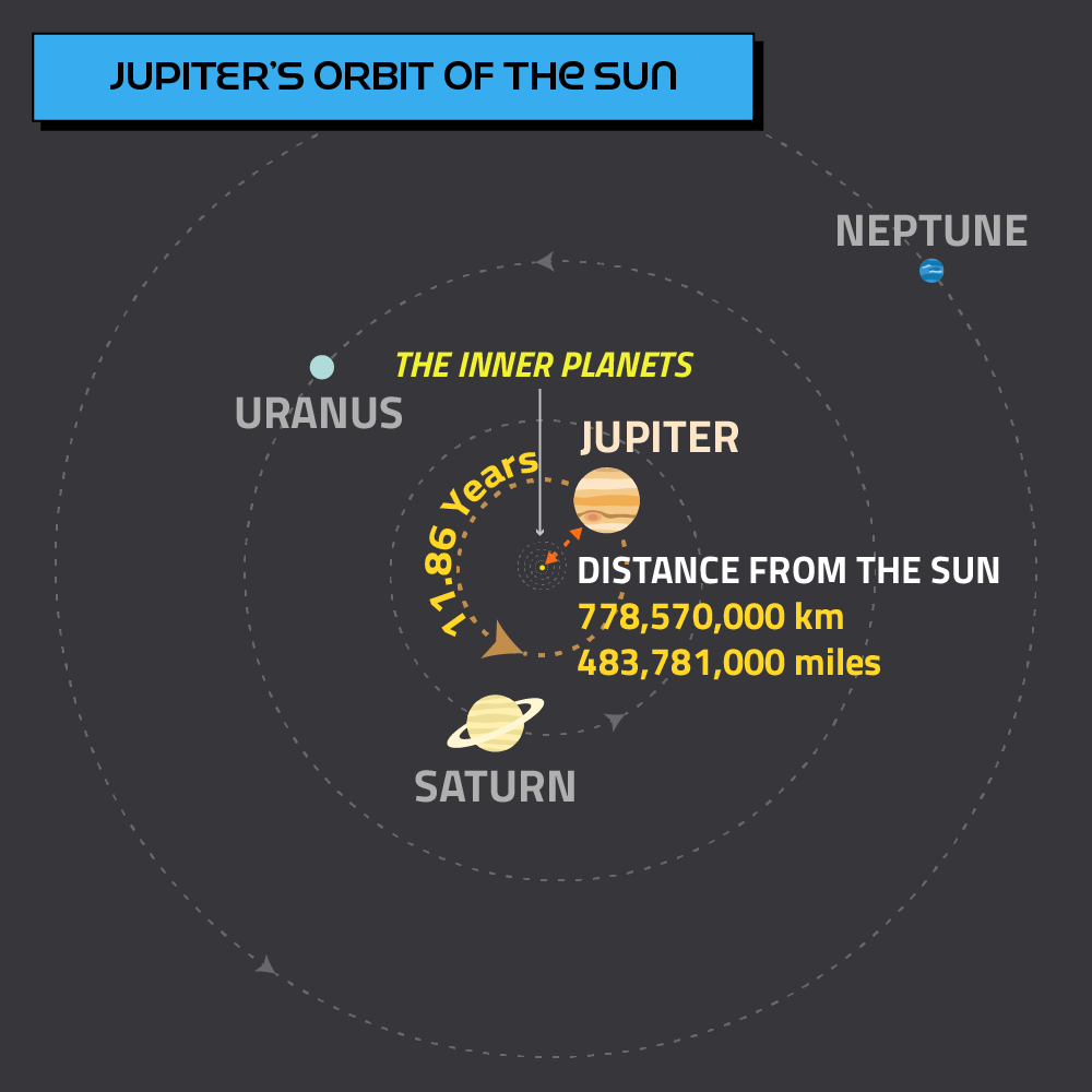 Diagram showing Jupiter's orbit around the Sun