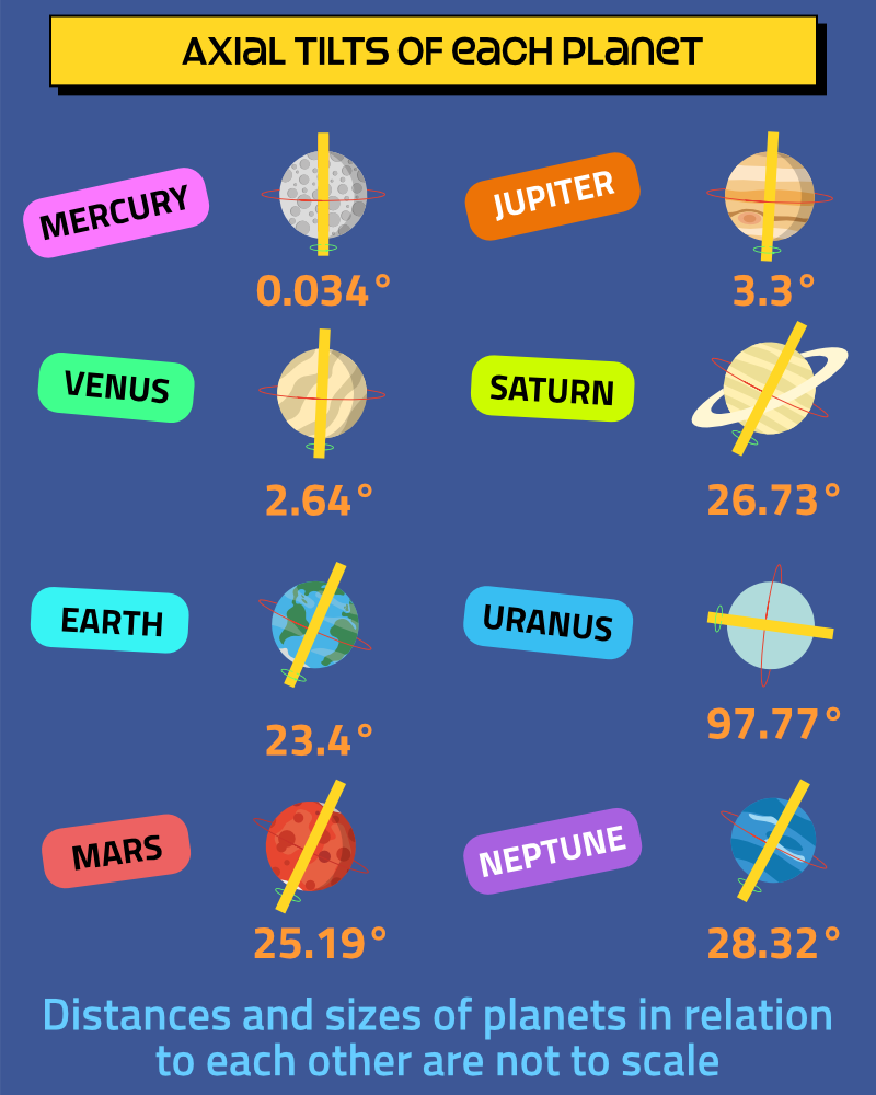 Axial Tilts of the planets of the Solar System