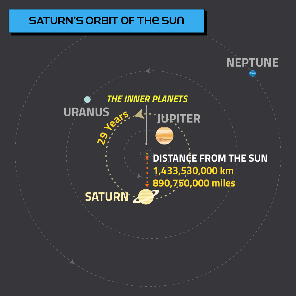 Diagram showing Saturn's orbit around the Sun